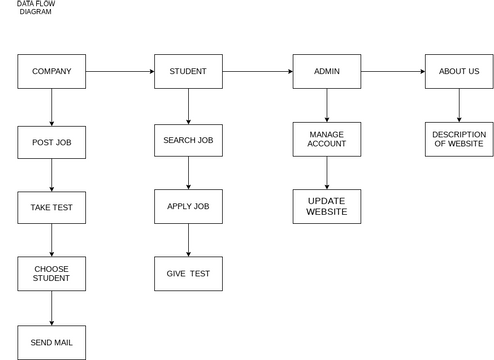 Data flow diagram | Visual Paradigm User-Contributed Diagrams / Designs